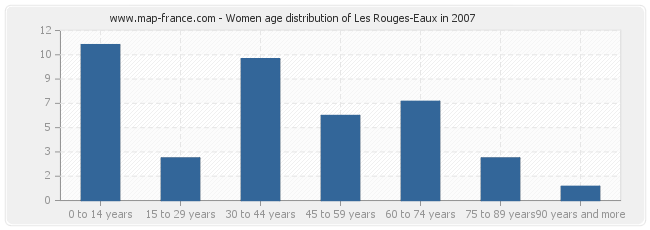 Women age distribution of Les Rouges-Eaux in 2007